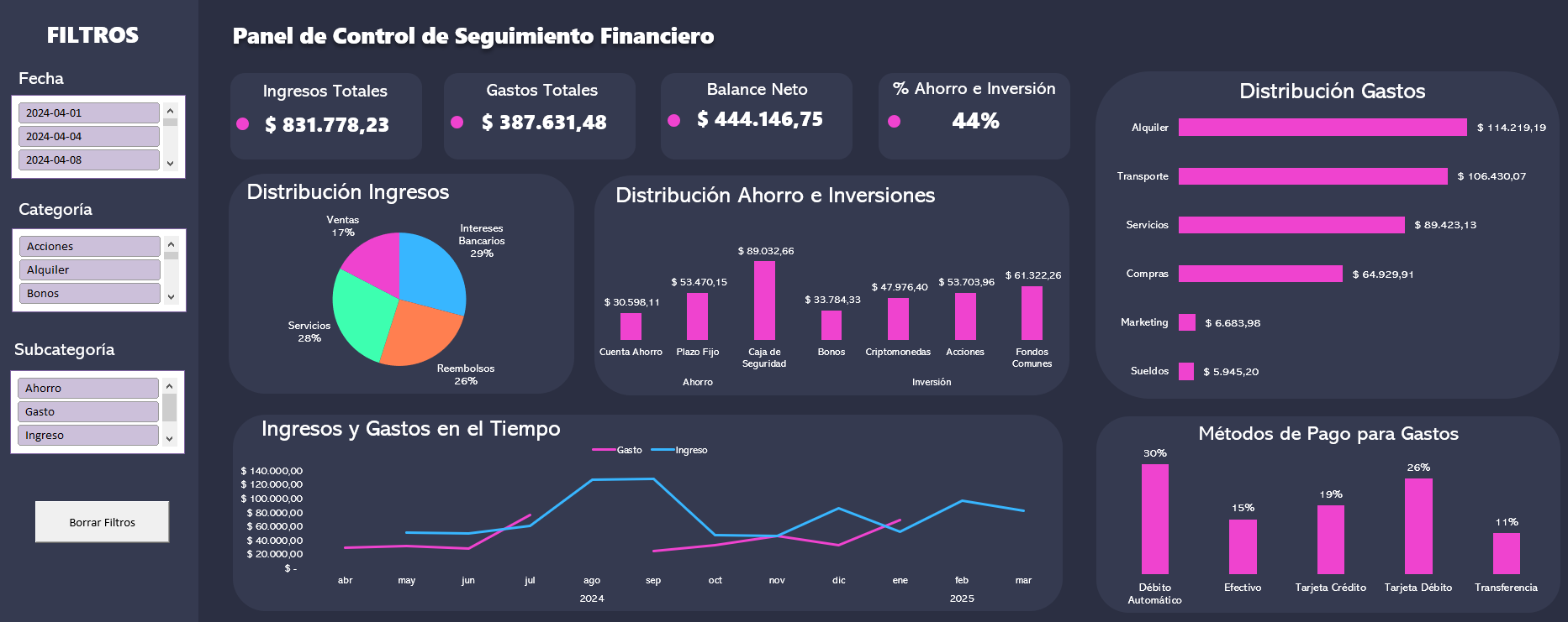 Dashboard de Seguimiento Financiero